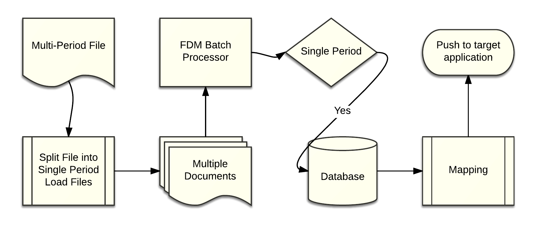 FDMEE Multi-Period Load Flow Diagram